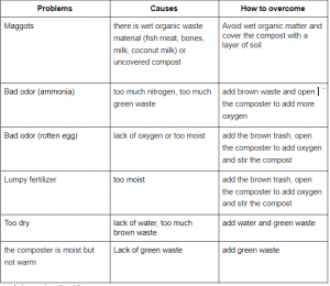 Common problems in composting. Translated from Sustaination.id