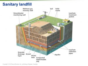 A model of a sanitary landfill. Source: slideplayer.com