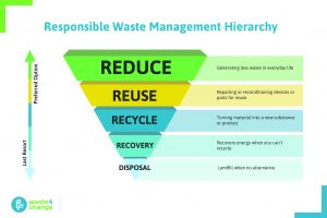 Waste Management Hierarchy (1)