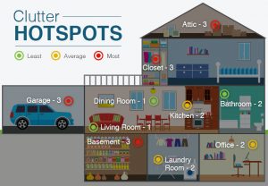 Contoh pemetaan tempat/titik-titik di rumah yang menyimpan banyak barang. Sumber: budgetdumpster.com