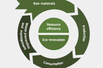 Konsep Ekonomi Melingkar (Circular Economy). Sumber: ec.europa.eu